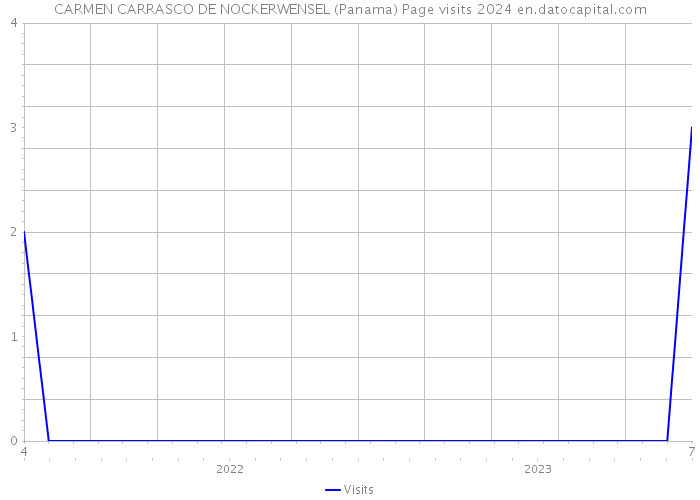 CARMEN CARRASCO DE NOCKERWENSEL (Panama) Page visits 2024 