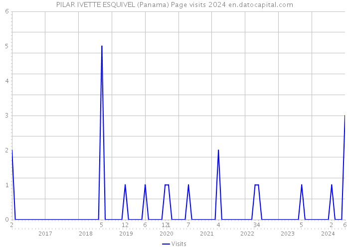 PILAR IVETTE ESQUIVEL (Panama) Page visits 2024 