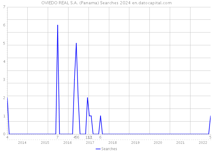 OVIEDO REAL S.A. (Panama) Searches 2024 