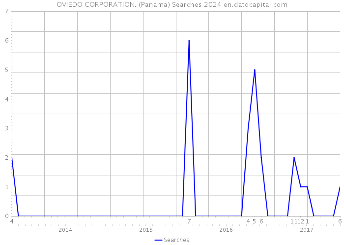 OVIEDO CORPORATION. (Panama) Searches 2024 