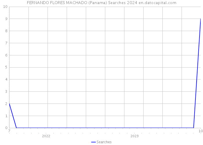 FERNANDO FLORES MACHADO (Panama) Searches 2024 