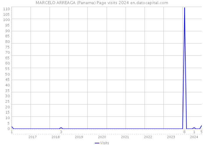 MARCELO ARREAGA (Panama) Page visits 2024 