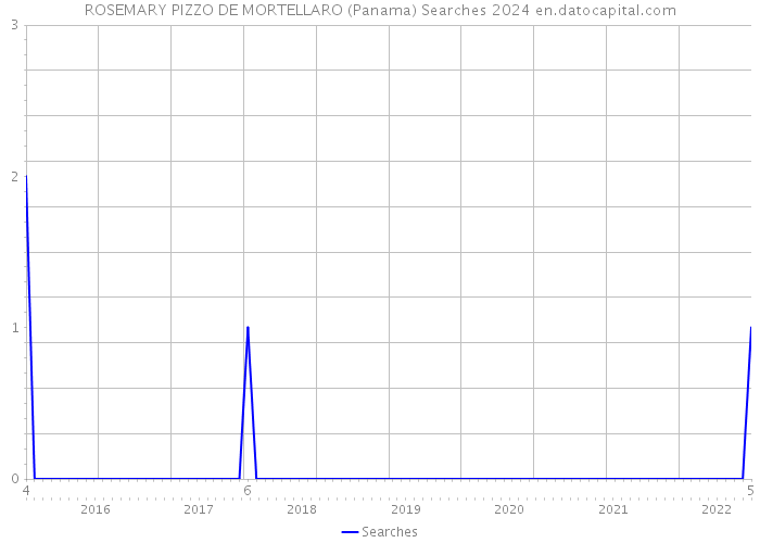 ROSEMARY PIZZO DE MORTELLARO (Panama) Searches 2024 