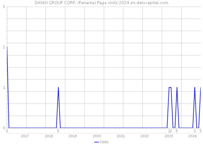 DANIO GROUP CORP. (Panama) Page visits 2024 