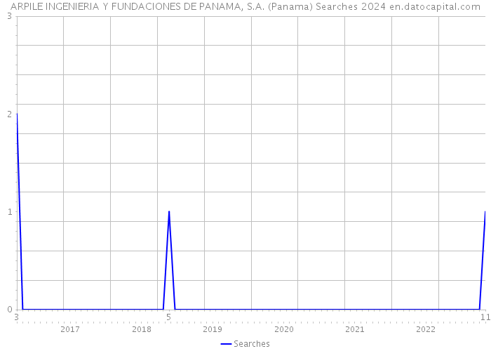 ARPILE INGENIERIA Y FUNDACIONES DE PANAMA, S.A. (Panama) Searches 2024 