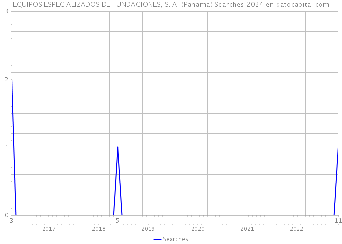 EQUIPOS ESPECIALIZADOS DE FUNDACIONES, S. A. (Panama) Searches 2024 