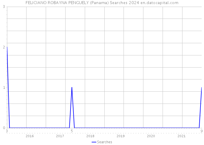 FELICIANO ROBAYNA PENGUELY (Panama) Searches 2024 