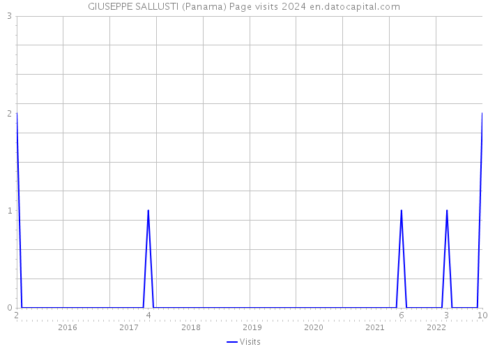 GIUSEPPE SALLUSTI (Panama) Page visits 2024 