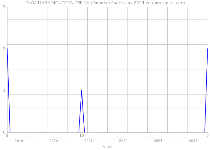 OLGA LUCIA MONTOYA OSPINA (Panama) Page visits 2024 