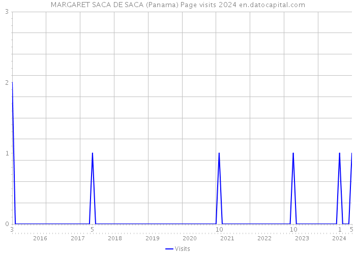 MARGARET SACA DE SACA (Panama) Page visits 2024 