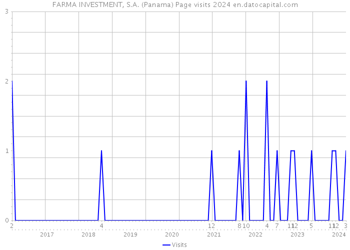 FARMA INVESTMENT, S.A. (Panama) Page visits 2024 