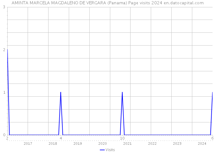 AMINTA MARCELA MAGDALENO DE VERGARA (Panama) Page visits 2024 