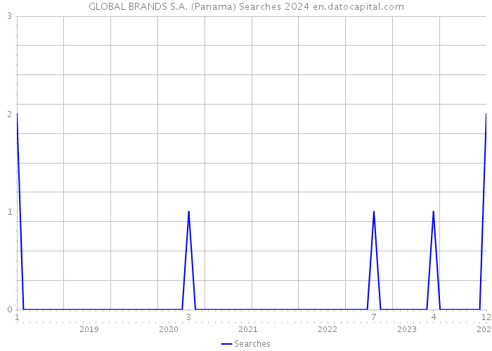 GLOBAL BRANDS S.A. (Panama) Searches 2024 