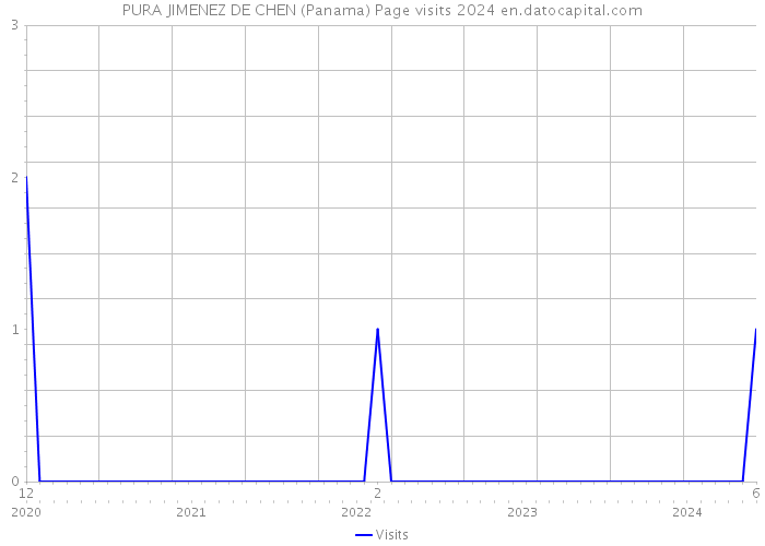 PURA JIMENEZ DE CHEN (Panama) Page visits 2024 