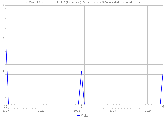 ROSA FLORES DE FULLER (Panama) Page visits 2024 