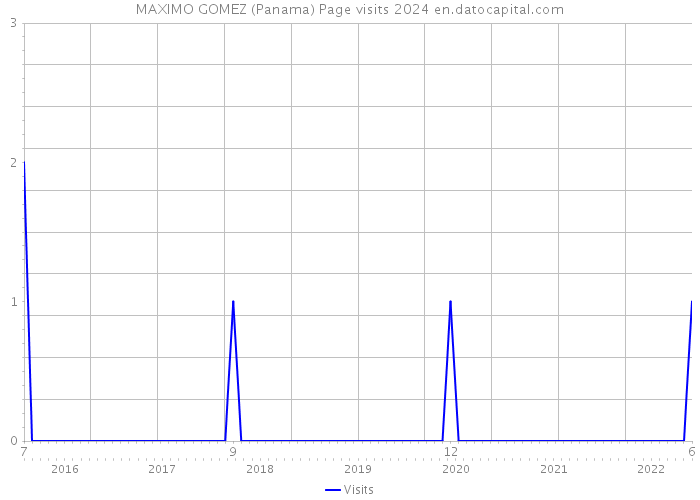 MAXIMO GOMEZ (Panama) Page visits 2024 