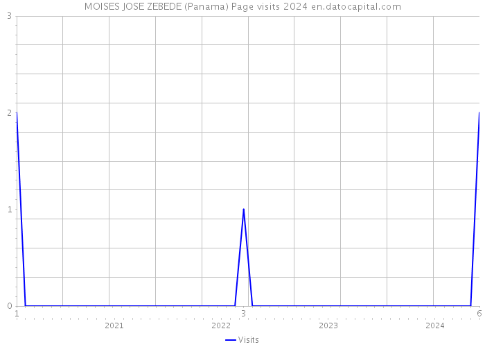 MOISES JOSE ZEBEDE (Panama) Page visits 2024 