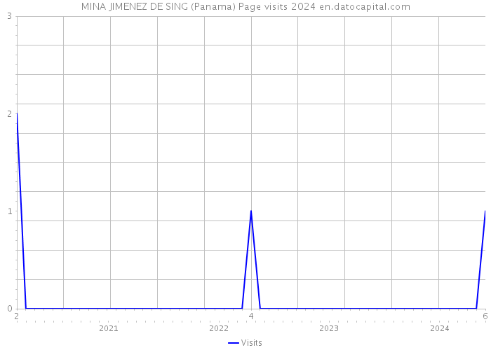MINA JIMENEZ DE SING (Panama) Page visits 2024 