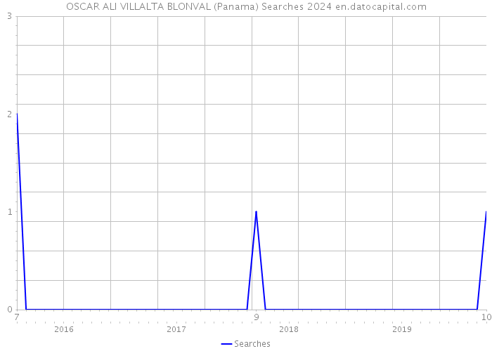 OSCAR ALI VILLALTA BLONVAL (Panama) Searches 2024 
