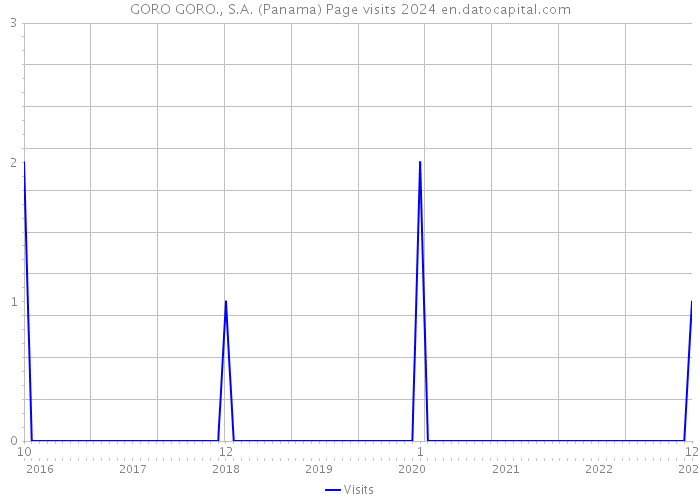 GORO GORO., S.A. (Panama) Page visits 2024 