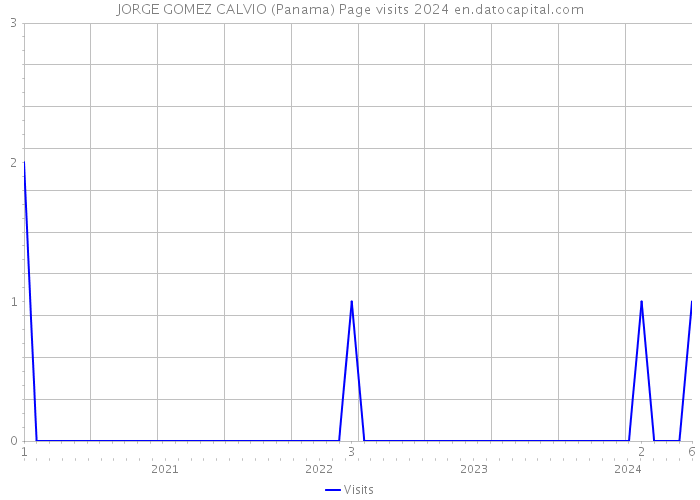 JORGE GOMEZ CALVIO (Panama) Page visits 2024 