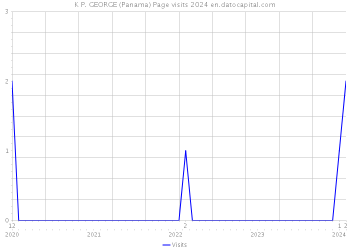 K P. GEORGE (Panama) Page visits 2024 
