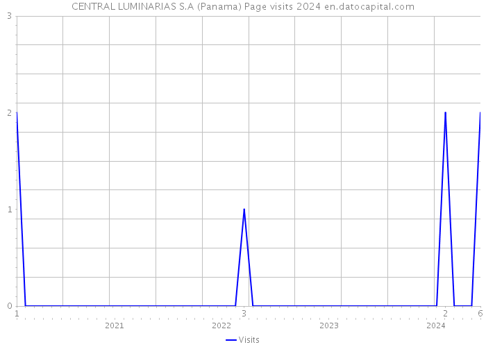 CENTRAL LUMINARIAS S.A (Panama) Page visits 2024 