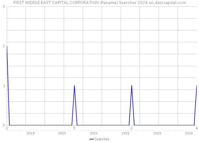 FIRST MIDDLE EAST CAPITAL CORPORATION (Panama) Searches 2024 