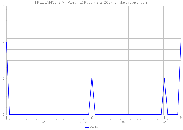 FREE LANCE, S.A. (Panama) Page visits 2024 