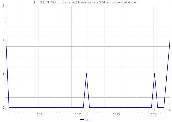J ITZEL DE SOLIS (Panama) Page visits 2024 