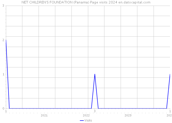 NET CHILDREN'S FOUNDATION (Panama) Page visits 2024 