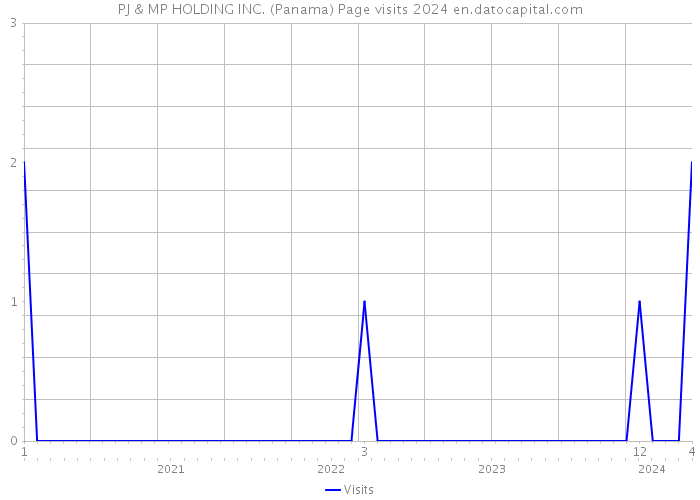 PJ & MP HOLDING INC. (Panama) Page visits 2024 