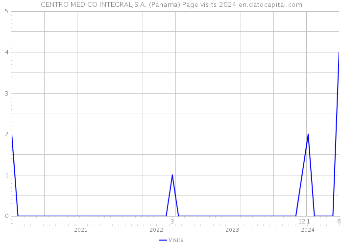 CENTRO MEDICO INTEGRAL,S.A. (Panama) Page visits 2024 