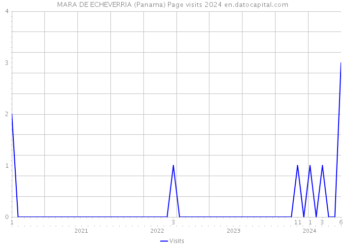 MARA DE ECHEVERRIA (Panama) Page visits 2024 