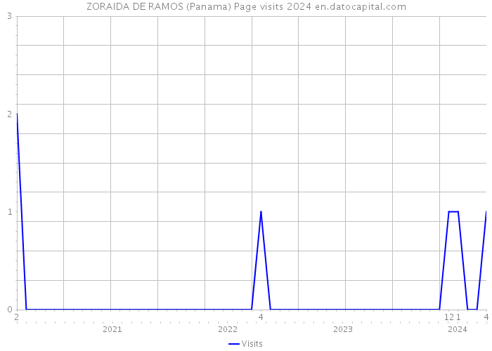 ZORAIDA DE RAMOS (Panama) Page visits 2024 