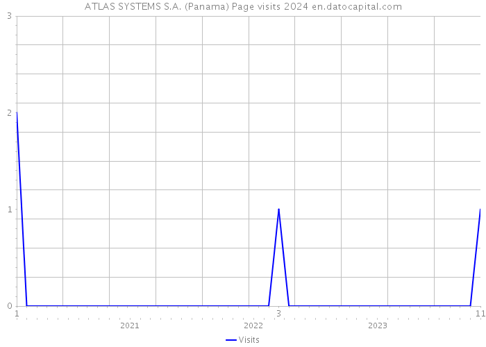 ATLAS SYSTEMS S.A. (Panama) Page visits 2024 