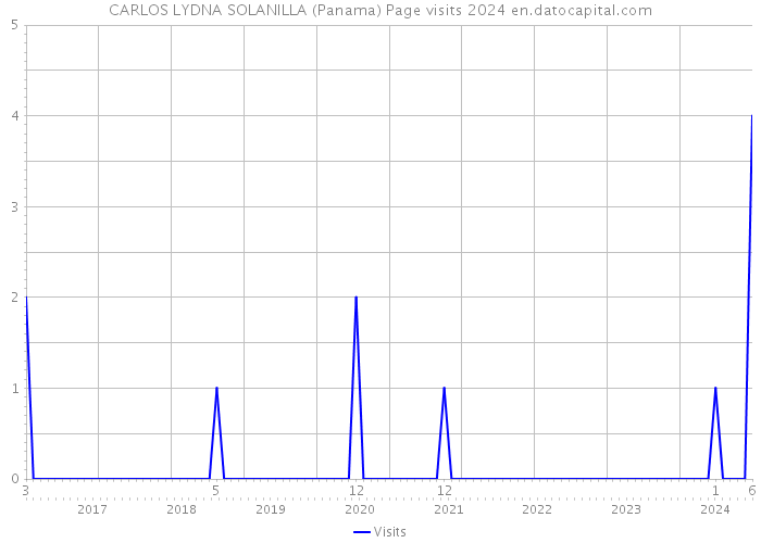 CARLOS LYDNA SOLANILLA (Panama) Page visits 2024 