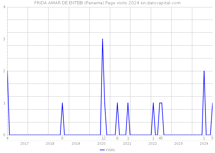 FRIDA AMAR DE ENTEBI (Panama) Page visits 2024 