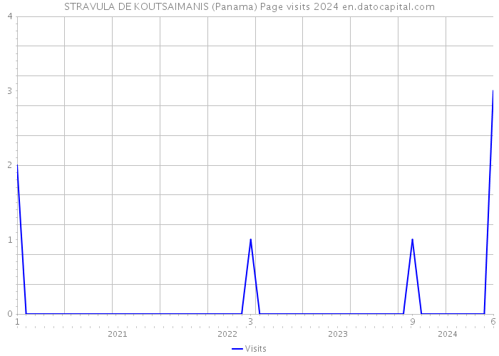 STRAVULA DE KOUTSAIMANIS (Panama) Page visits 2024 