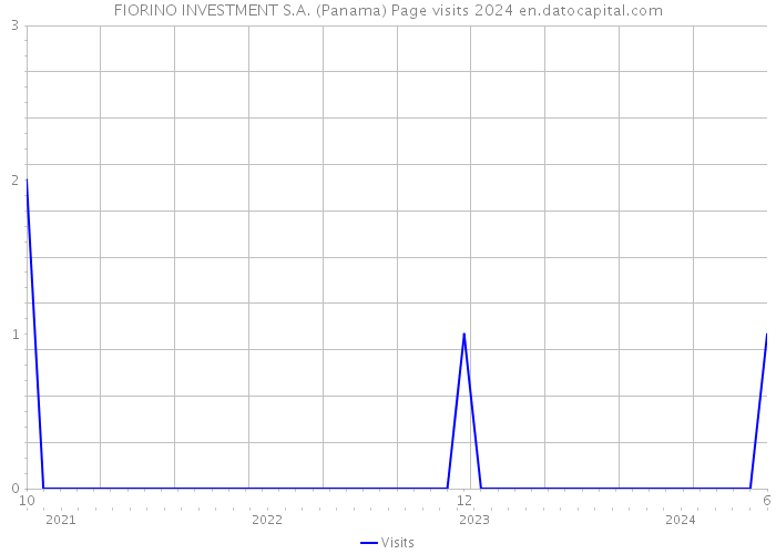 FIORINO INVESTMENT S.A. (Panama) Page visits 2024 