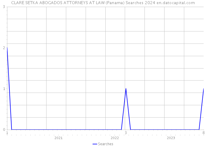 CLARE SETKA ABOGADOS ATTORNEYS AT LAW (Panama) Searches 2024 