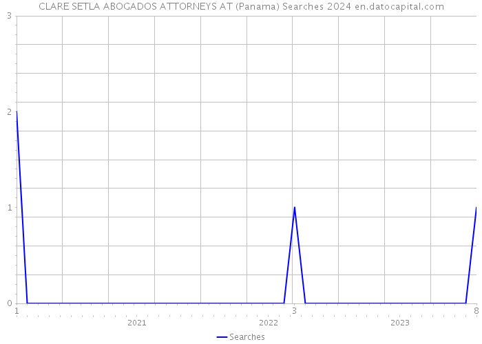 CLARE SETLA ABOGADOS ATTORNEYS AT (Panama) Searches 2024 