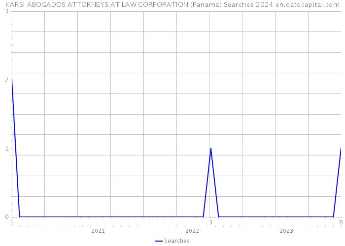 KARSI ABOGADOS ATTORNEYS AT LAW CORPORATION (Panama) Searches 2024 