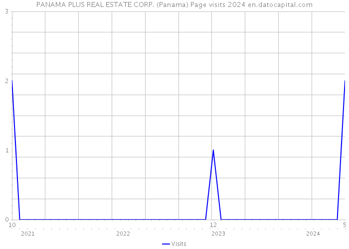 PANAMA PLUS REAL ESTATE CORP. (Panama) Page visits 2024 