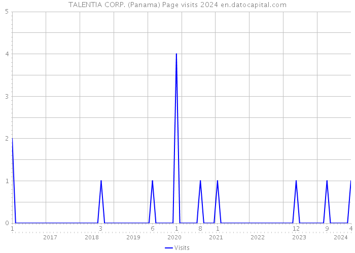 TALENTIA CORP. (Panama) Page visits 2024 