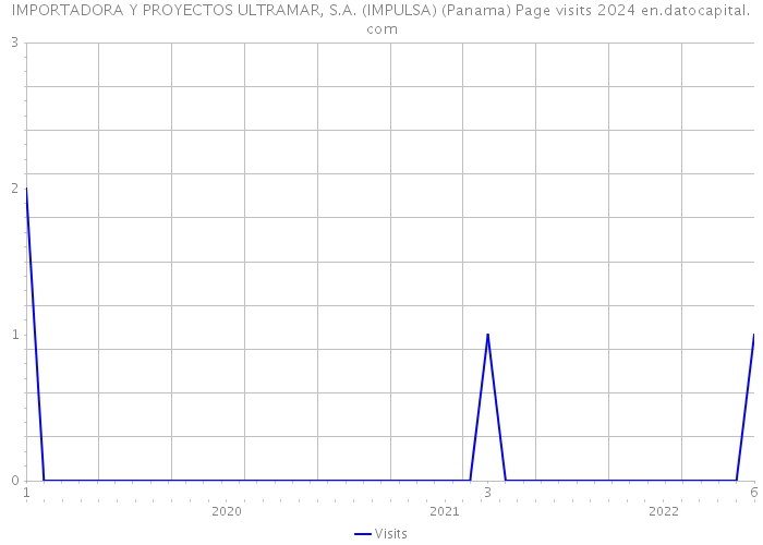 IMPORTADORA Y PROYECTOS ULTRAMAR, S.A. (IMPULSA) (Panama) Page visits 2024 