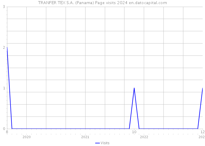 TRANFER TEX S.A. (Panama) Page visits 2024 