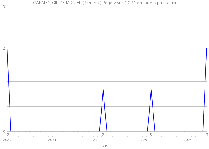 CARMEN GIL DE MIGUEL (Panama) Page visits 2024 