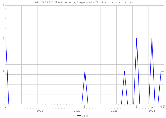 FRANCSICO MOLA (Panama) Page visits 2024 