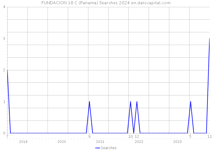FUNDACION 18 C (Panama) Searches 2024 